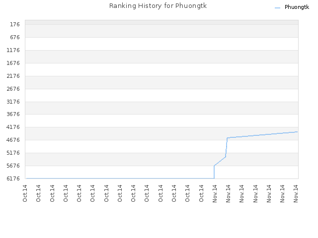 Ranking History for Phuongtk