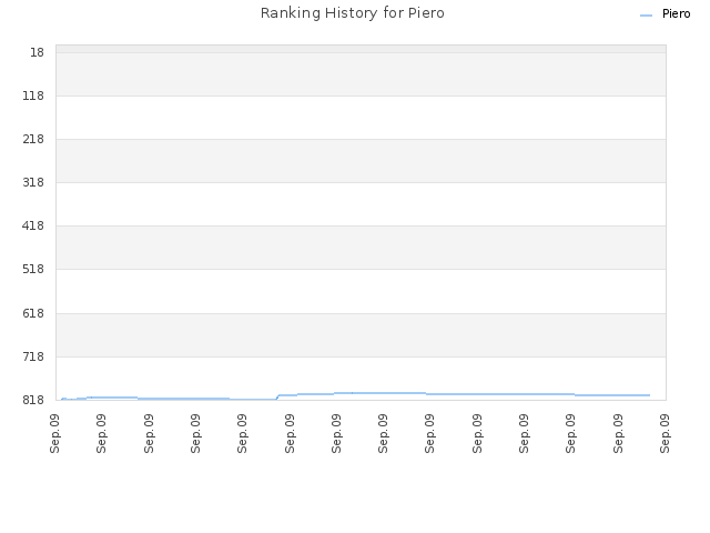 Ranking History for Piero