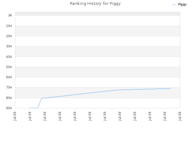 Ranking History for Piggy