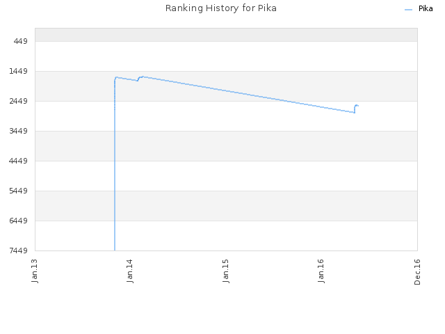 Ranking History for Pika