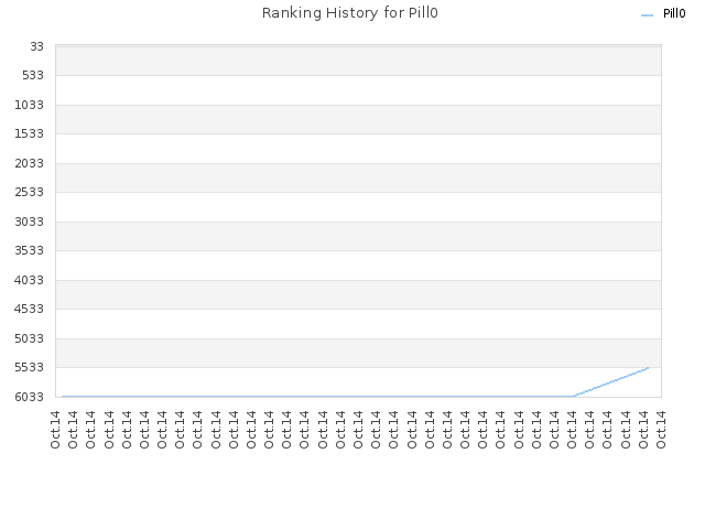 Ranking History for Pill0