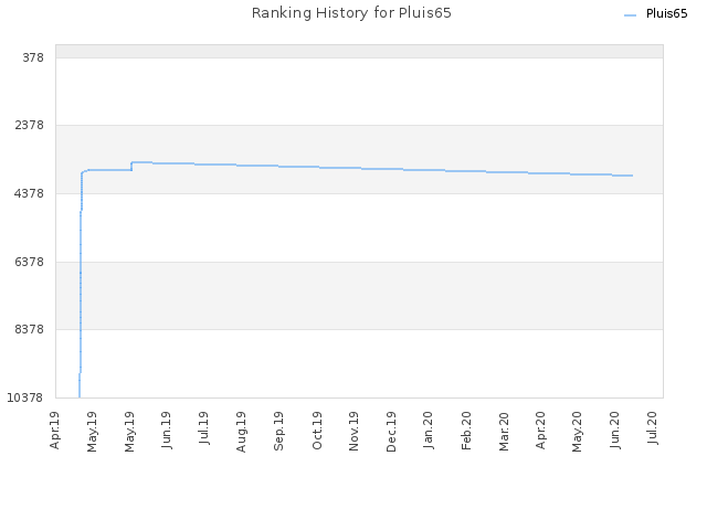 Ranking History for Pluis65
