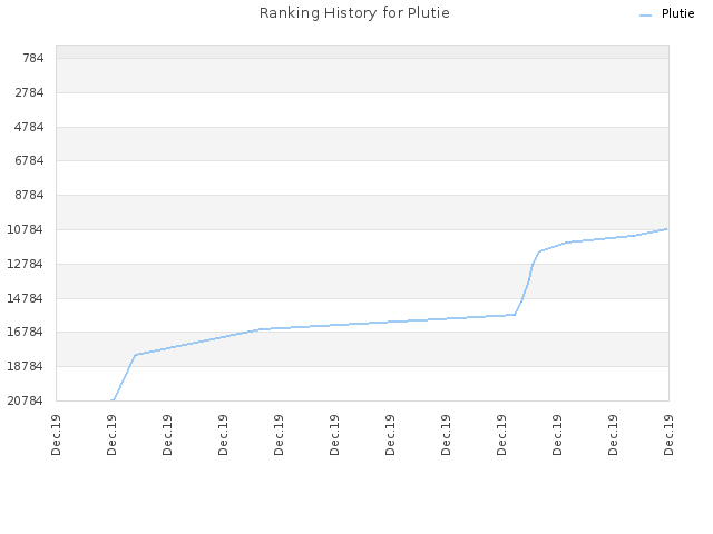 Ranking History for Plutie