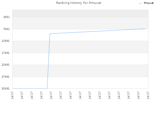 Ranking History for Pmucat