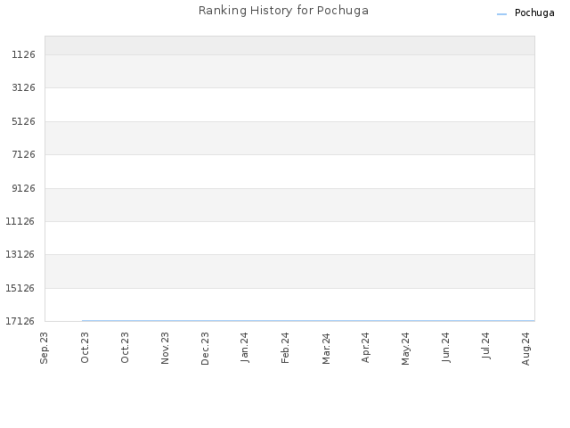 Ranking History for Pochuga