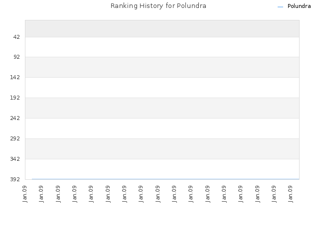 Ranking History for Polundra
