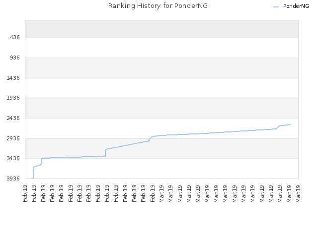 Ranking History for PonderNG