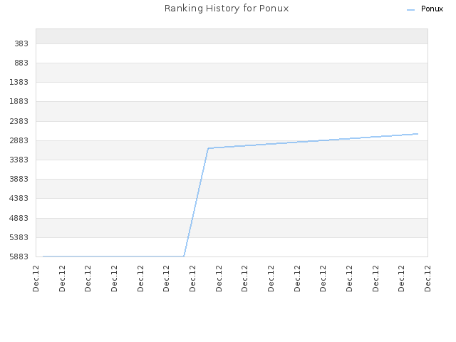 Ranking History for Ponux