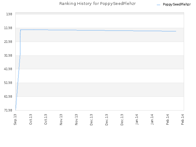 Ranking History for PoppySeedPlehzr