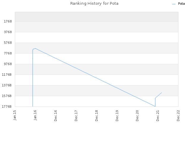 Ranking History for Pota