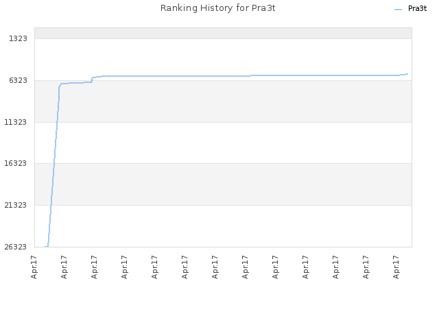Ranking History for Pra3t