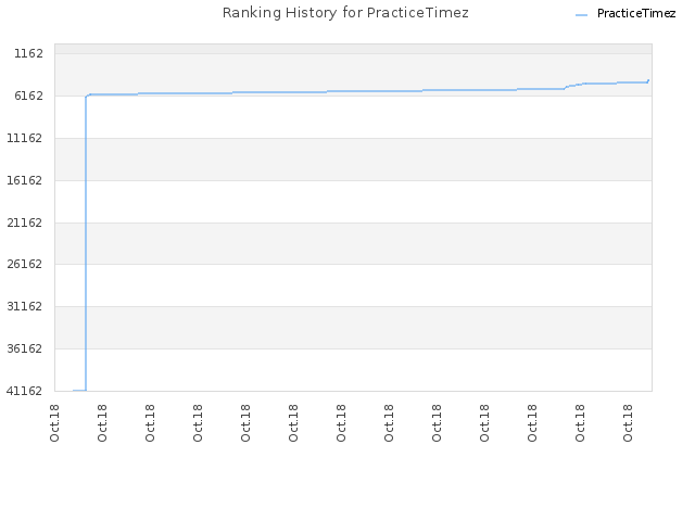 Ranking History for PracticeTimez
