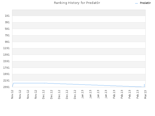 Ranking History for Predat0r
