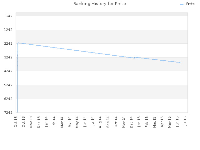 Ranking History for Preto