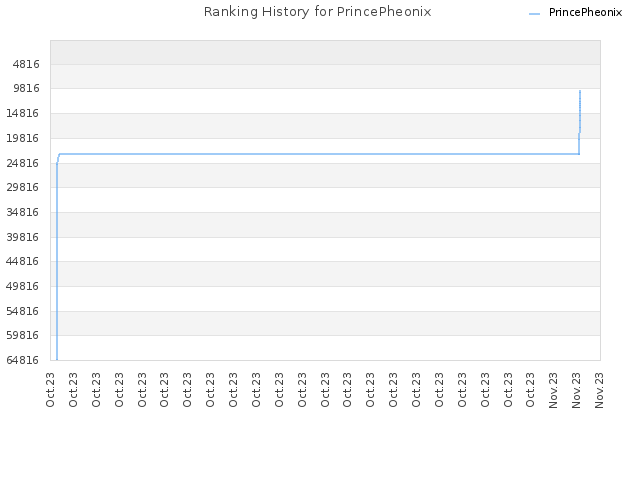 Ranking History for PrincePheonix