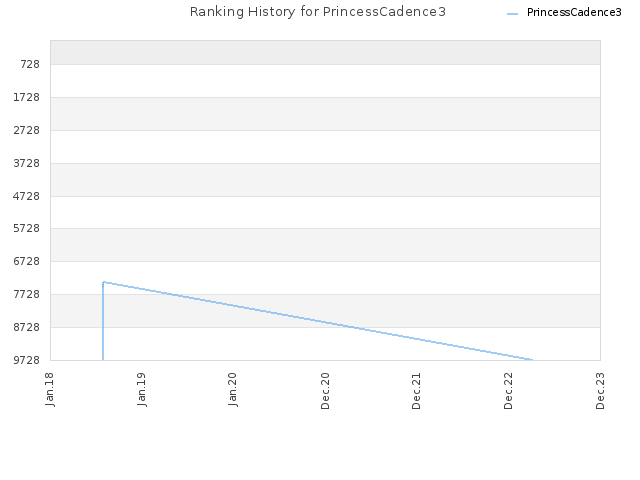 Ranking History for PrincessCadence3