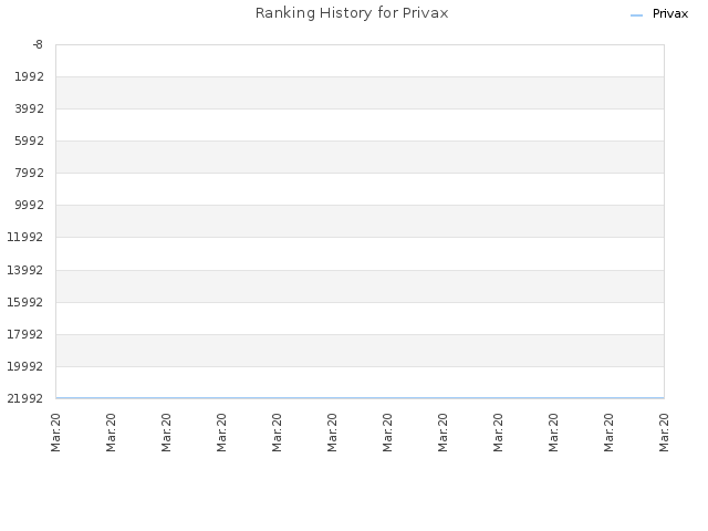 Ranking History for Privax
