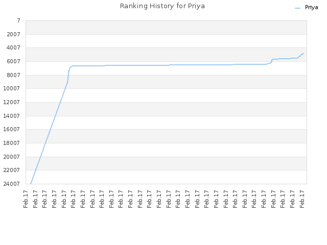 Ranking History for Priya