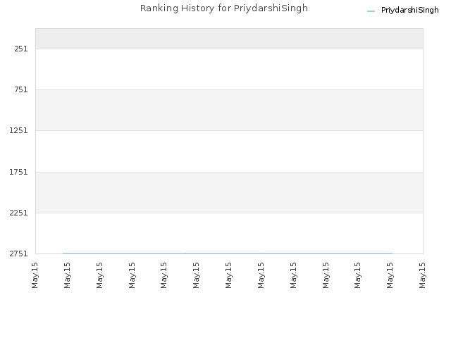 Ranking History for PriydarshiSingh