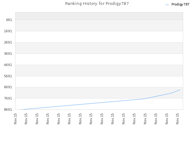 Ranking History for Prodigy787