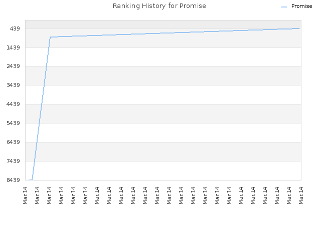 Ranking History for Promise