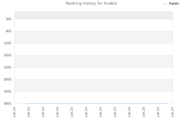 Ranking History for Pueblo