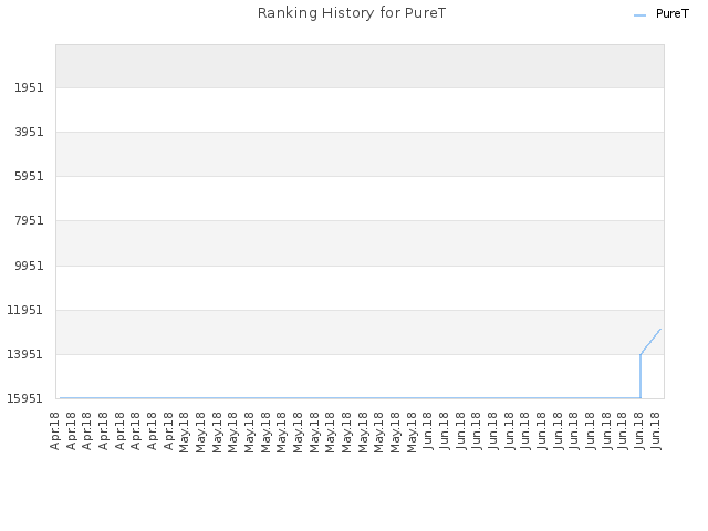 Ranking History for PureT