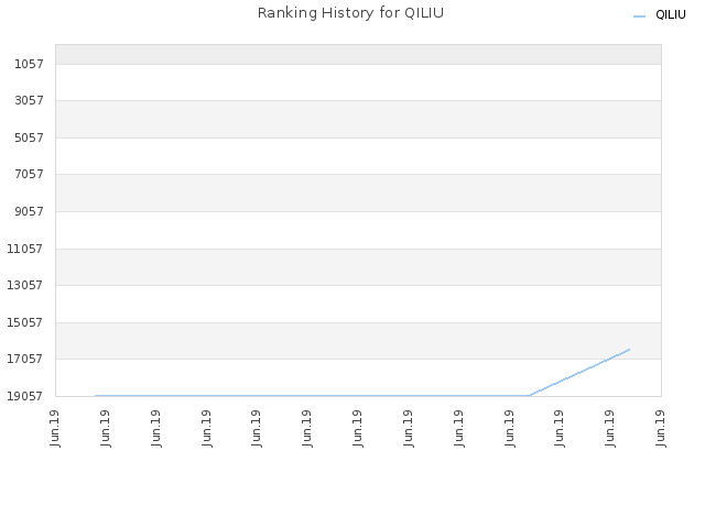 Ranking History for QILIU