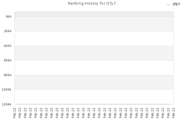 Ranking History for QTy7