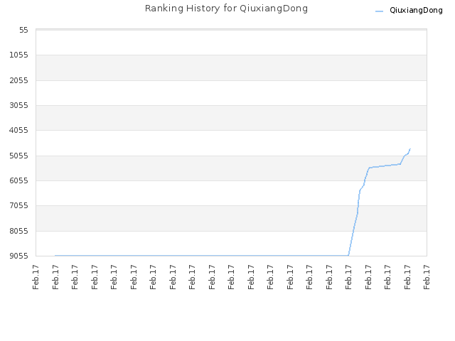Ranking History for QiuxiangDong