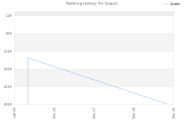 Ranking History for Quazzi