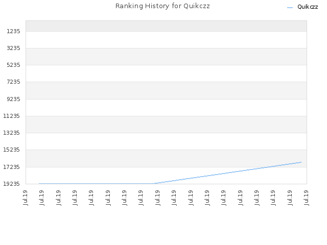 Ranking History for Quikczz