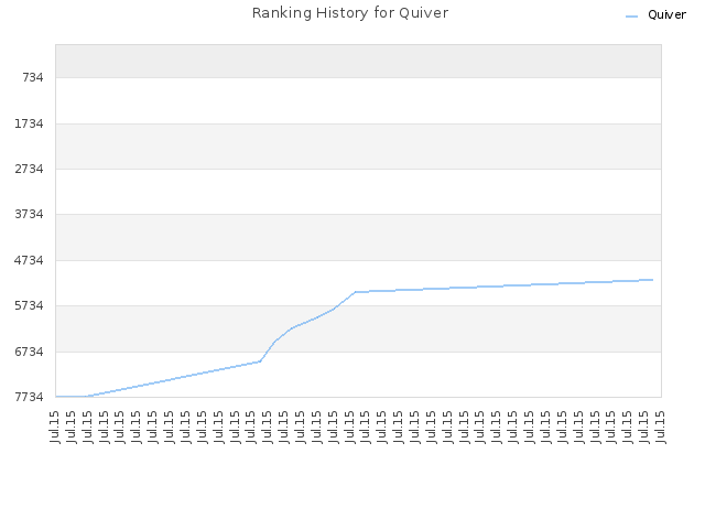 Ranking History for Quiver