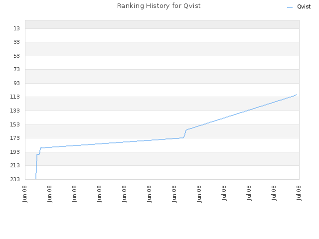 Ranking History for Qvist