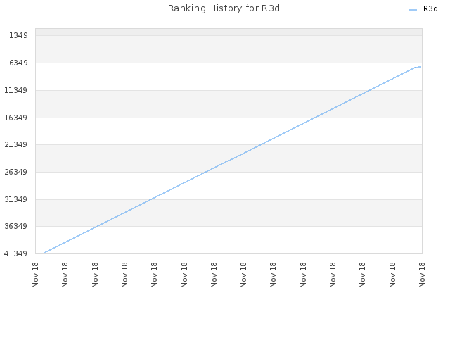 Ranking History for R3d