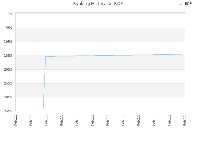 Ranking History for RDE