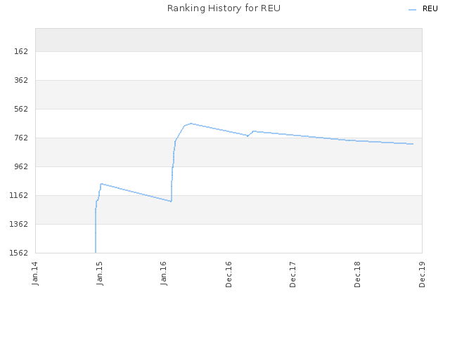 Ranking History for REU