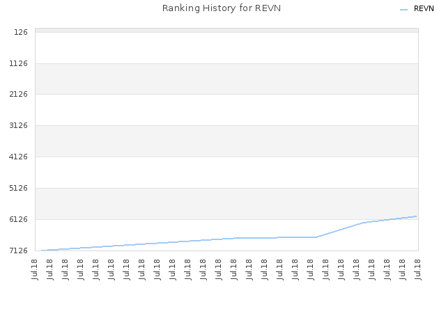 Ranking History for REVN