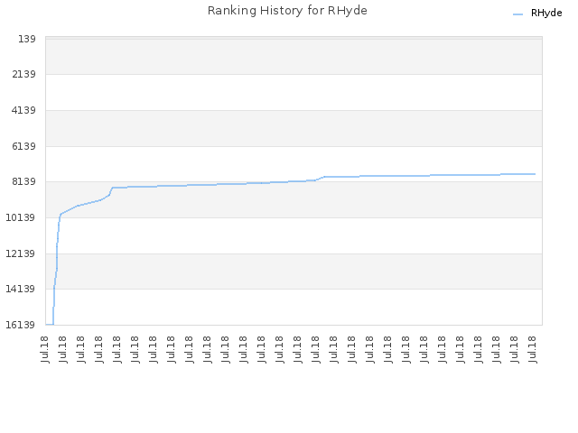 Ranking History for RHyde