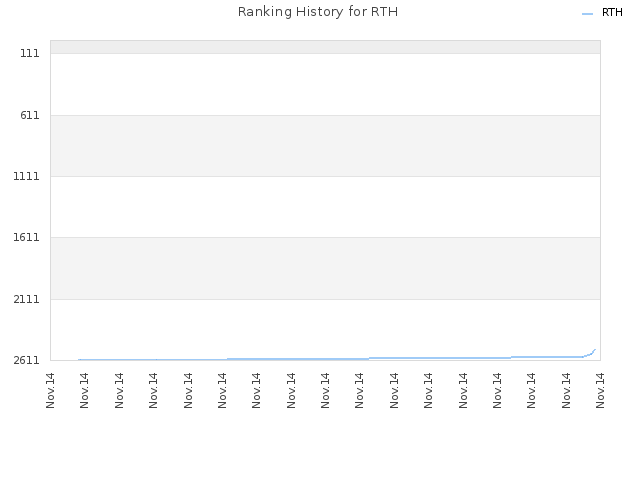 Ranking History for RTH