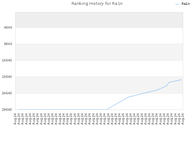 Ranking History for Ra1n