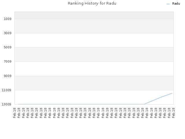 Ranking History for Radu