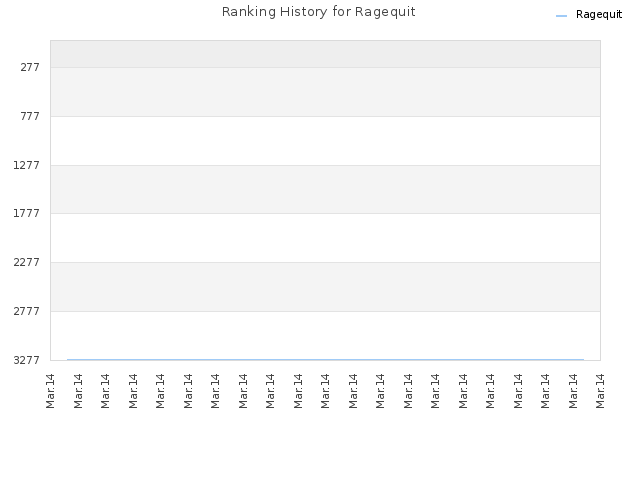 Ranking History for Ragequit