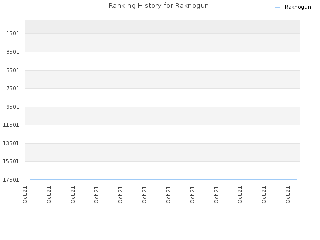 Ranking History for Raknogun