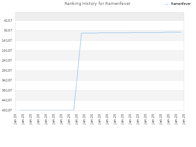 Ranking History for Ramenfever