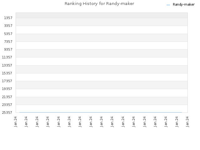 Ranking History for Randy-maker