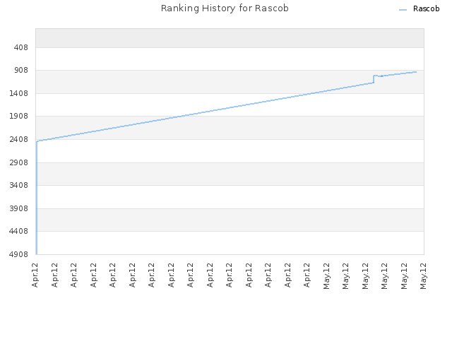 Ranking History for Rascob