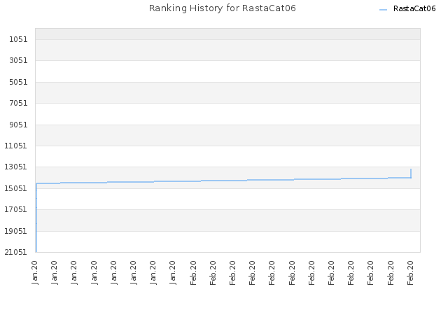 Ranking History for RastaCat06