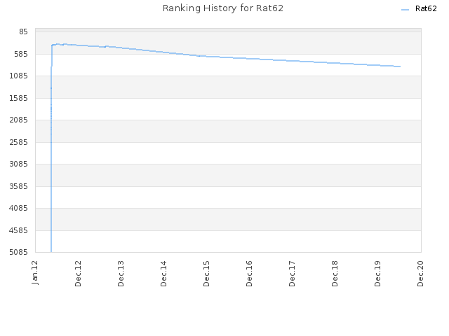 Ranking History for Rat62