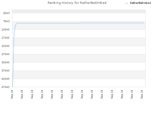 Ranking History for RatherBeEmbed